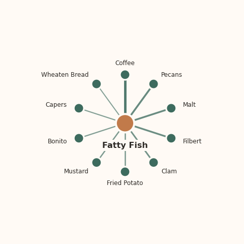 Molecular neighborhood diagram of fatty fish — top 10 ingredients ranked by shared volatile compounds