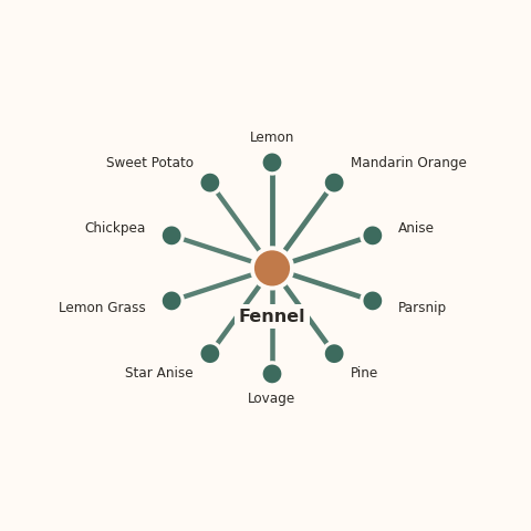 Molecular neighborhood diagram of fennel — top 10 ingredients ranked by shared volatile compounds