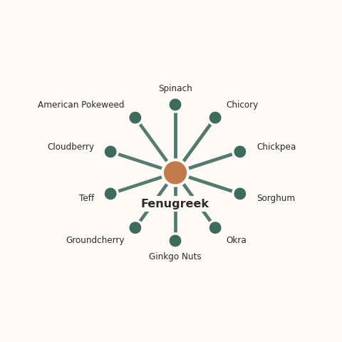 Molecular neighborhood diagram of fenugreek — top 10 ingredients ranked by shared volatile compounds