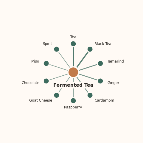 Molecular neighborhood diagram of fermented tea — top 10 ingredients ranked by shared volatile compounds
