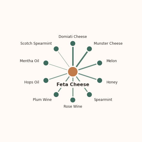 Molecular neighborhood diagram of feta cheese — top 10 ingredients ranked by shared volatile compounds