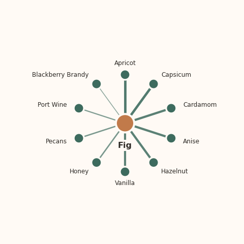 Molecular neighborhood diagram of fig — top 10 ingredients ranked by shared volatile compounds