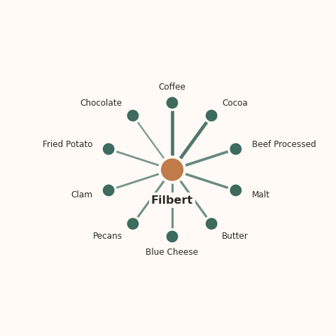 Molecular neighborhood diagram of filbert — top 10 ingredients ranked by shared volatile compounds