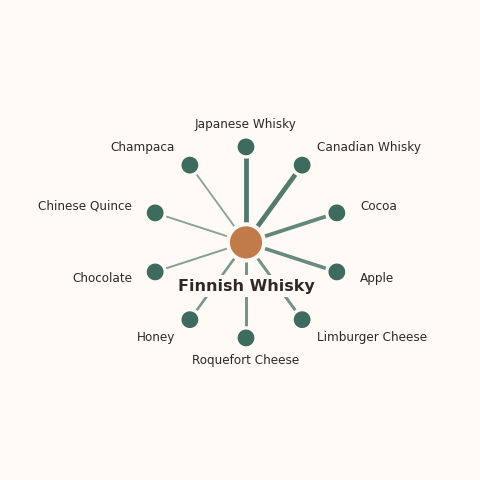 Molecular neighborhood diagram of finnish whisky — top 10 ingredients ranked by shared volatile compounds