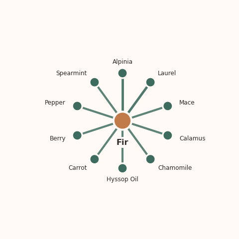 Molecular neighborhood diagram of fir — top 10 ingredients ranked by shared volatile compounds