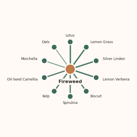 Molecular neighborhood diagram of fireweed — top 10 ingredients ranked by shared volatile compounds
