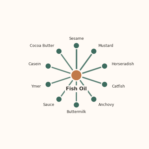 Molecular neighborhood diagram of fish oil — top 10 ingredients ranked by shared volatile compounds