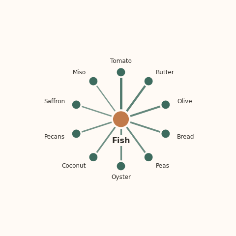 Molecular neighborhood diagram of fish — top 10 ingredients ranked by shared volatile compounds