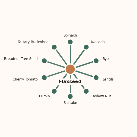 Molecular neighborhood diagram of flaxseed — top 10 ingredients ranked by shared volatile compounds