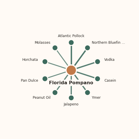 Molecular neighborhood diagram of florida pompano — top 10 ingredients ranked by shared volatile compounds