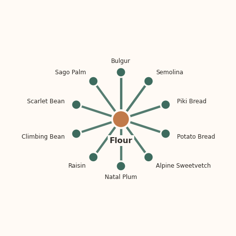 Molecular neighborhood diagram of flour — top 10 ingredients ranked by shared volatile compounds