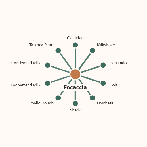Molecular neighborhood diagram of focaccia — top 10 ingredients ranked by shared volatile compounds