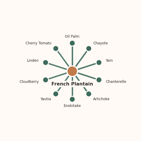 Molecular neighborhood diagram of french plantain — top 10 ingredients ranked by shared volatile compounds