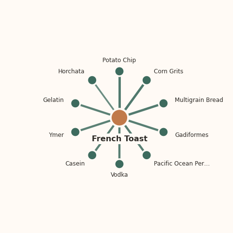 Molecular neighborhood diagram of french toast — top 10 ingredients ranked by shared volatile compounds