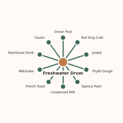 Molecular neighborhood diagram of freshwater drum — top 10 ingredients ranked by shared volatile compounds