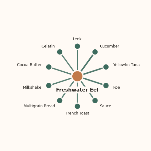 Molecular neighborhood diagram of freshwater eel — top 10 ingredients ranked by shared volatile compounds