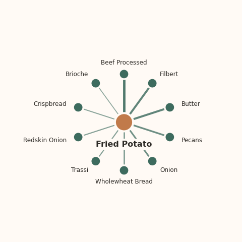 Molecular neighborhood diagram of fried potato — top 10 ingredients ranked by shared volatile compounds