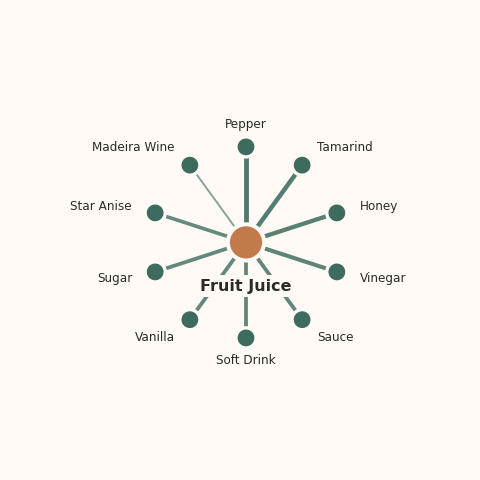 Molecular neighborhood diagram of fruit juice — top 10 ingredients ranked by shared volatile compounds