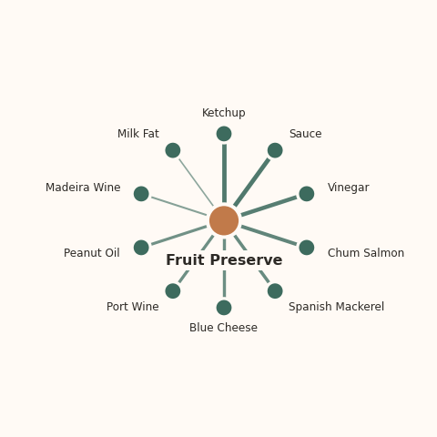 Molecular neighborhood diagram of fruit preserve — top 10 ingredients ranked by shared volatile compounds