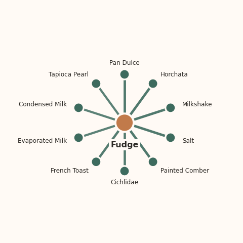 Molecular neighborhood diagram of fudge — top 10 ingredients ranked by shared volatile compounds