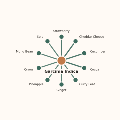 Molecular neighborhood diagram of garcinia indica — top 10 ingredients ranked by shared volatile compounds
