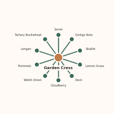 Molecular neighborhood diagram of garden cress — top 10 ingredients ranked by shared volatile compounds