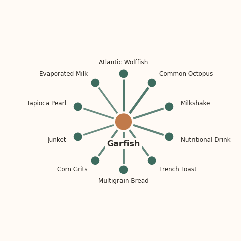 Molecular neighborhood diagram of garfish — top 10 ingredients ranked by shared volatile compounds