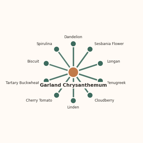 Molecular neighborhood diagram of garland chrysanthemum — top 10 ingredients ranked by shared volatile compounds