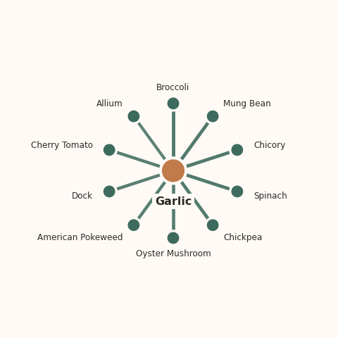 Molecular neighborhood diagram of garlic — top 10 ingredients ranked by shared volatile compounds