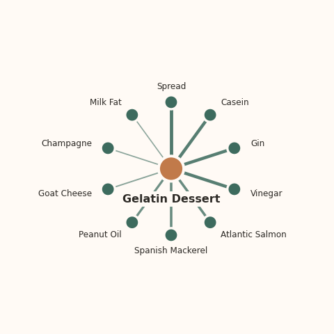 Molecular neighborhood diagram of gelatin dessert — top 10 ingredients ranked by shared volatile compounds