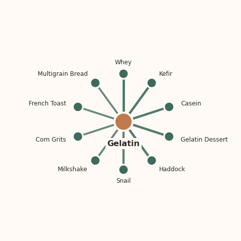 Molecular neighborhood diagram of gelatin — top 10 ingredients ranked by shared volatile compounds