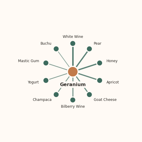 Molecular neighborhood diagram of geranium — top 10 ingredients ranked by shared volatile compounds