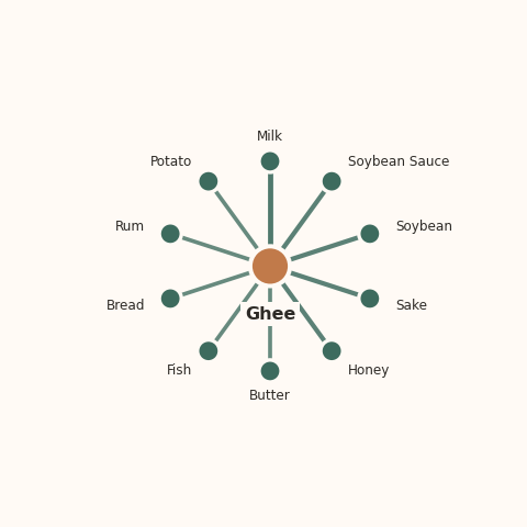 Molecular neighborhood diagram of ghee — top 10 ingredients ranked by shared volatile compounds