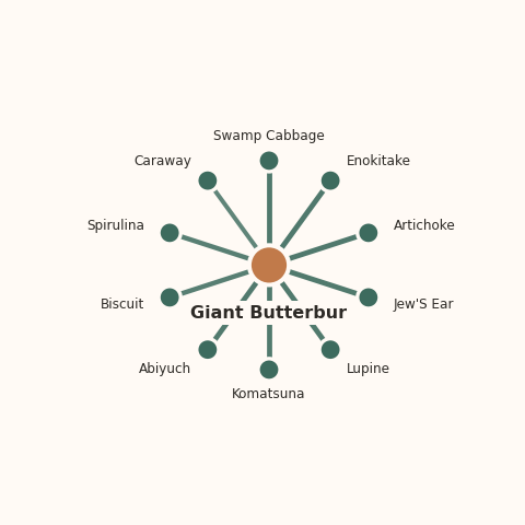 Molecular neighborhood diagram of giant butterbur — top 10 ingredients ranked by shared volatile compounds