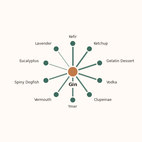 Molecular neighborhood diagram of gin — top 10 ingredients ranked by shared volatile compounds