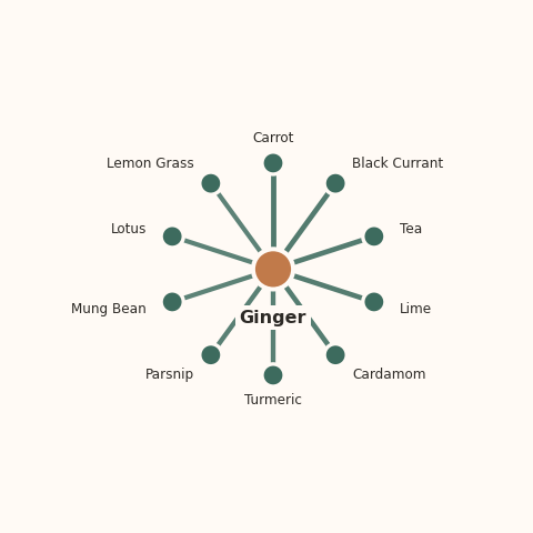 Molecular neighborhood diagram of ginger — top 10 ingredients ranked by shared volatile compounds
