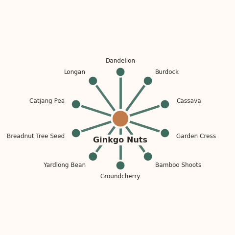 Molecular neighborhood diagram of ginkgo nuts — top 10 ingredients ranked by shared volatile compounds