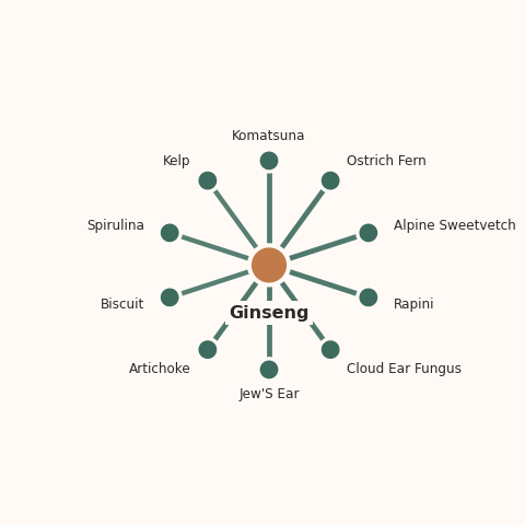 Molecular neighborhood diagram of ginseng — top 10 ingredients ranked by shared volatile compounds