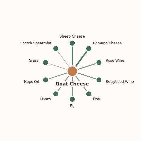 Molecular neighborhood diagram of goat cheese — top 10 ingredients ranked by shared volatile compounds