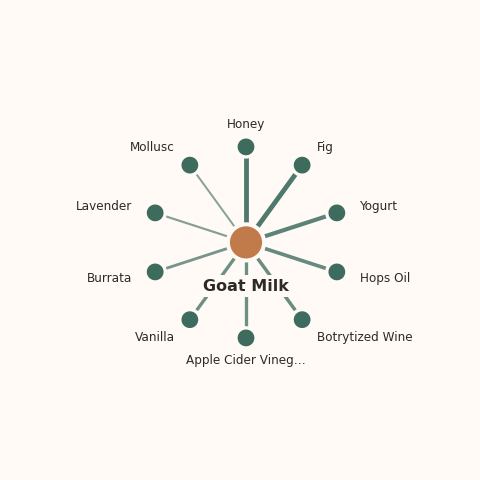 Molecular neighborhood diagram of goat milk — top 10 ingredients ranked by shared volatile compounds