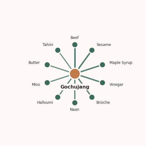 Molecular neighborhood diagram of gochujang — top 10 ingredients ranked by shared volatile compounds