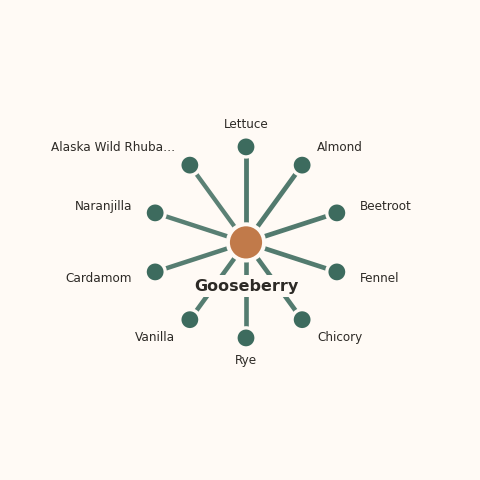 Molecular neighborhood diagram of gooseberry — top 10 ingredients ranked by shared volatile compounds