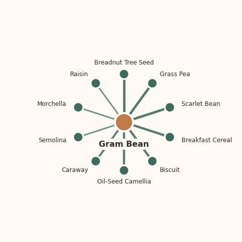 Molecular neighborhood diagram of gram bean — top 10 ingredients ranked by shared volatile compounds