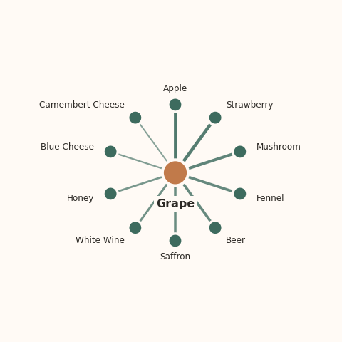 Molecular neighborhood diagram of grape — top 10 ingredients ranked by shared volatile compounds