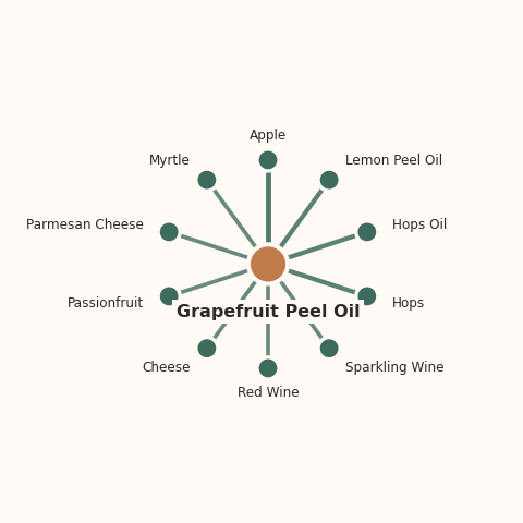 Molecular neighborhood diagram of grapefruit peel oil — top 10 ingredients ranked by shared volatile compounds