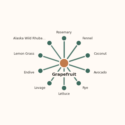 Molecular neighborhood diagram of grapefruit — top 10 ingredients ranked by shared volatile compounds