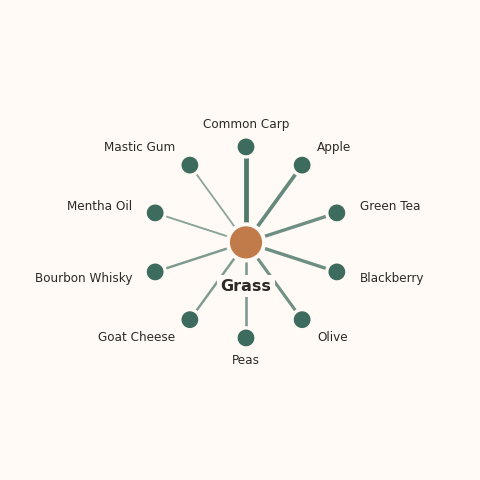 Molecular neighborhood diagram of grass — top 10 ingredients ranked by shared volatile compounds