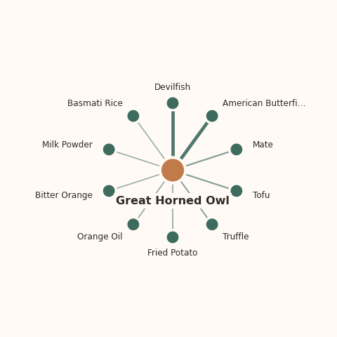 Molecular neighborhood diagram of great horned owl — top 10 ingredients ranked by shared volatile compounds