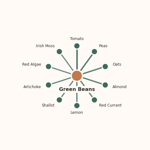 Molecular neighborhood diagram of green beans — top 10 ingredients ranked by shared volatile compounds
