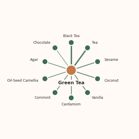 Molecular neighborhood diagram of green tea — top 10 ingredients ranked by shared volatile compounds